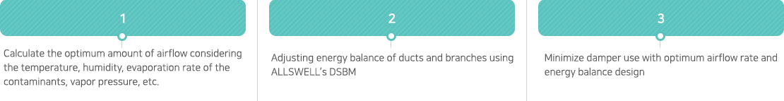 Calculate the optimum amount of airflow considering the temperature, humidity, evaporation rate of the contaminants, vapor pressure, etc., Adjusting energy balance of ducts and branches using ALLSWELL’s DSBM, Minimize damper use with optimum ventilation and energy balance design, Reduction of Power Cost through Diagnosis based on IAT technology → Return on investment(ROI) within 6 months