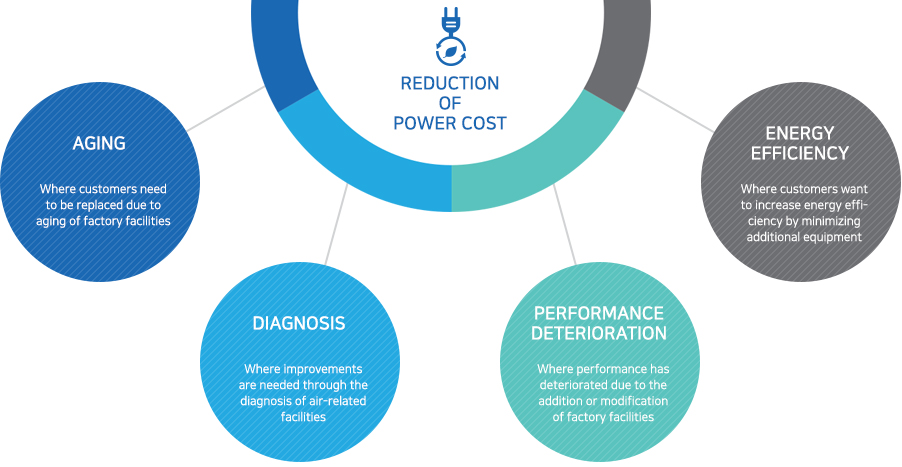 AGING, DIAGNOSIS, PERFORMANCE DETERIORATION, ENERGY EFFICIENCY