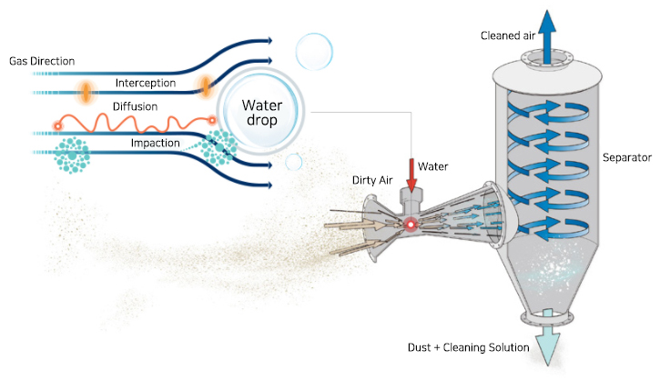 Wet Type Filter-Less fine dust Elimination System