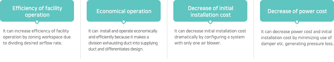 Efficiency of facility operation, Economical operation, Decrease of initial installation cost, Decrease of power cost