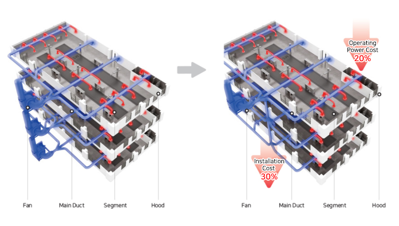 Operating Power Cost 20%, Installation Cost 30%