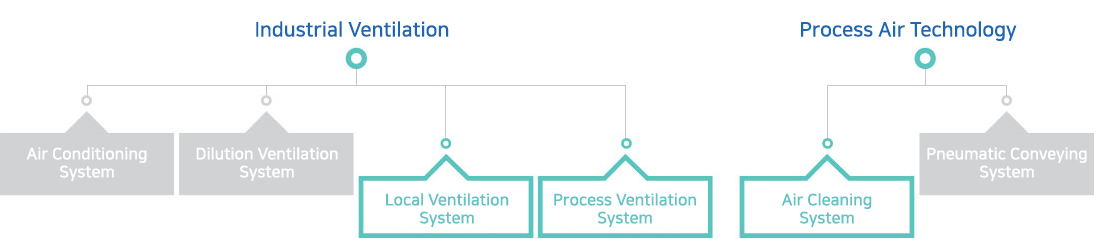 Industrial Ventilation, Process Air Technology