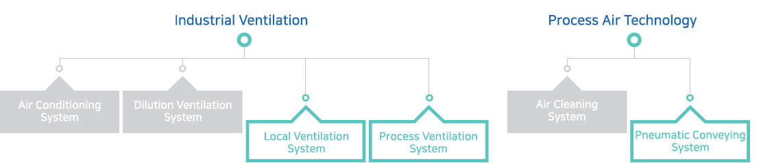 Industrial Ventilation, Process Air Technology