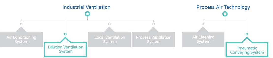 Industrial Ventilation, Process Air Technology