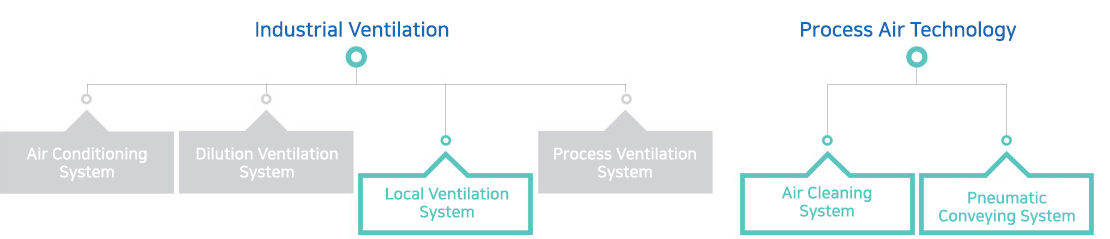 Industrial Ventilation, Process Air Technology
