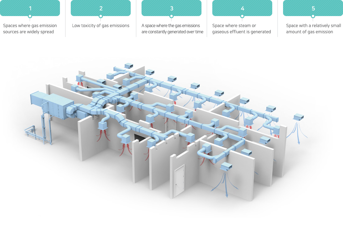 Spaces where gas emission sources are widely spread, Low toxicity of gas emissions, A space where the gas emissions are constantly generated over time, Space where steam or gaseous effluent is generated, Space with a relatively small amount of gas emission