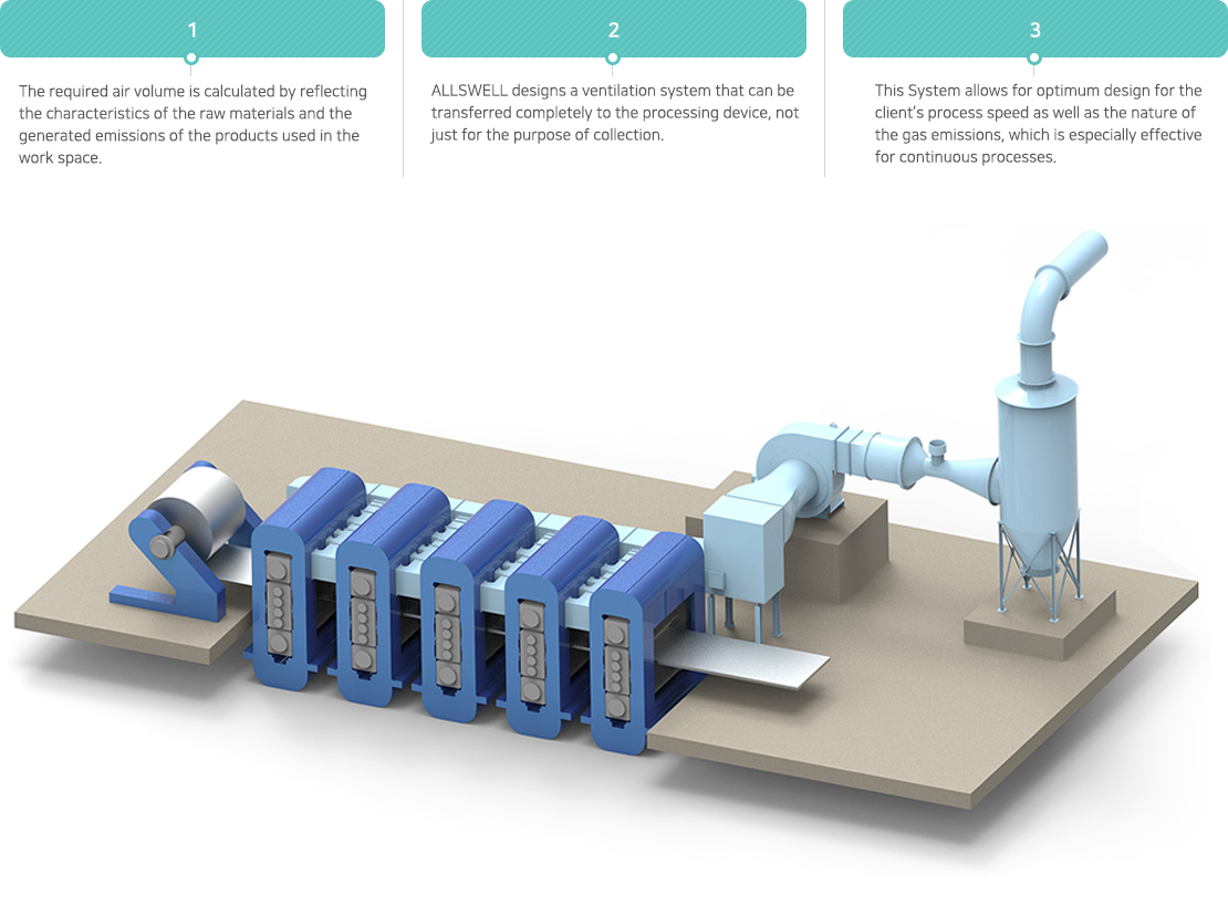 The required air volume is calculated by reflecting the characteristics of the raw materials and the generated emissions of the products used in the work space, ALLSWELL designs a ventilation system that can be transferred completely to the processing device, not just for the purpose of collection., This System allows for optimum design for the client’s process speed as well as the nature of the gas emissions, which is especially effective for continuous processes.