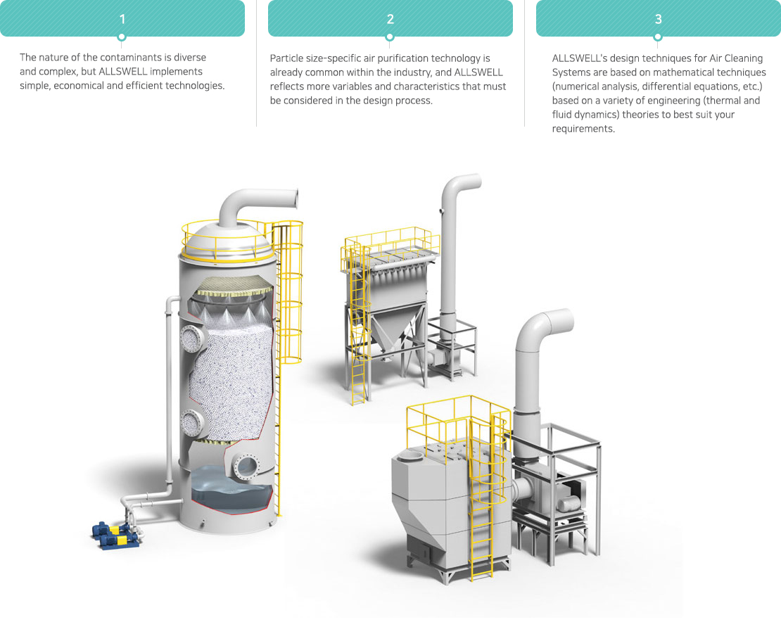 The nature of the contaminants is diverse and complex, but ALLSWELL implements simple, economical and efficient technologies, Particle size-specific air purification technology is already common within the industry, and ALLSWELL reflects more variables and characteristics that must be considered in the design process, ALLSWELL's design techniques for Air Cleaning Systems are based on mathematical techniques (numerical analysis, differential equations, etc.) based on a variety of engineering (thermal and fluid dynamics) theories to best suit your requirements.