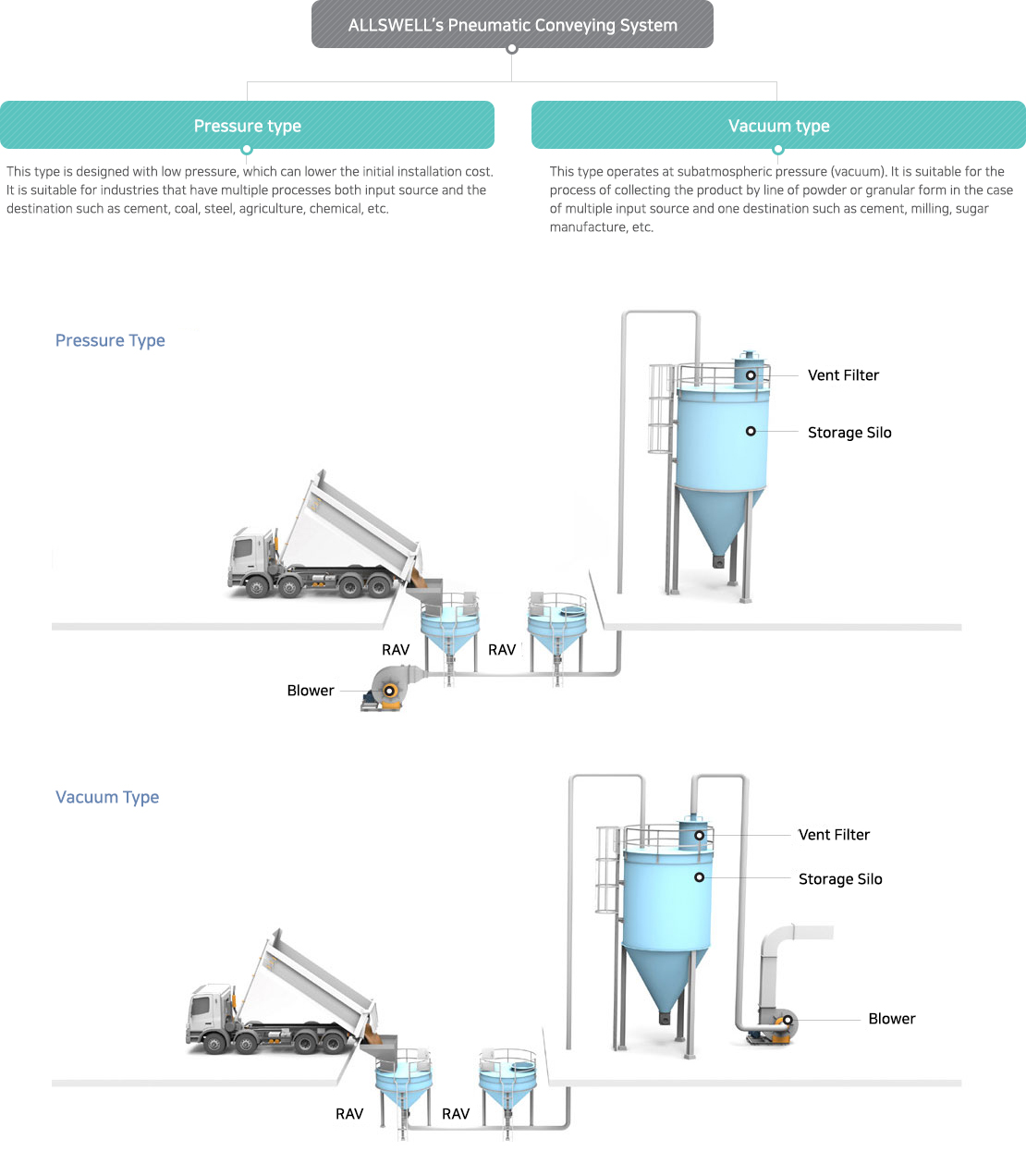 Pressure type, Vacuum type